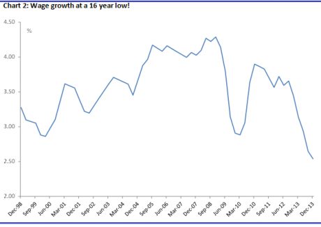 Graph for Will rising unemployment cut the sharemarket?